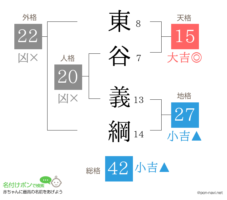 東谷 義綱さんの姓名判断結果