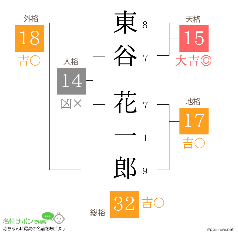 東谷 花一郎さんの姓名判断結果