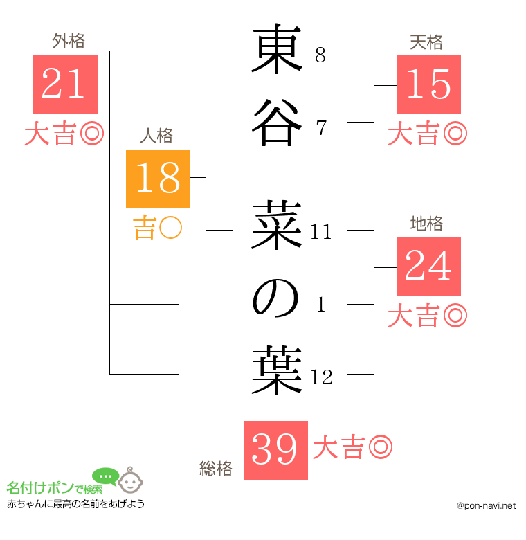 東谷 菜の葉さんの姓名判断結果