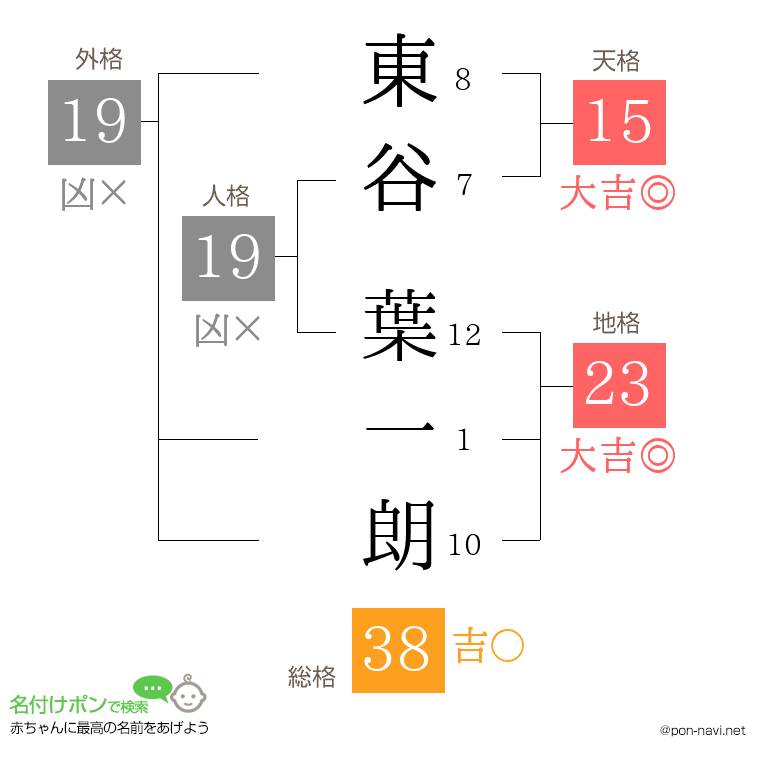 東谷 葉一朗さんの姓名判断結果