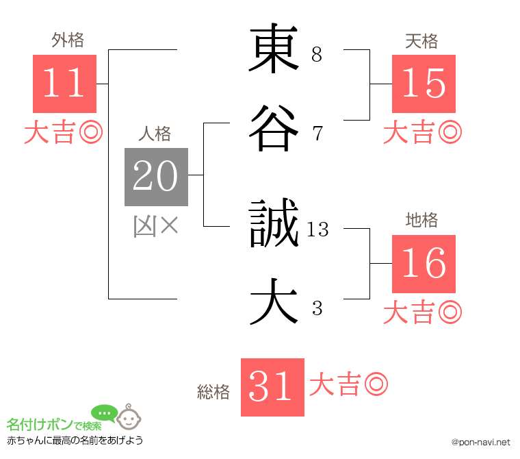 東谷 誠大さんの姓名判断結果