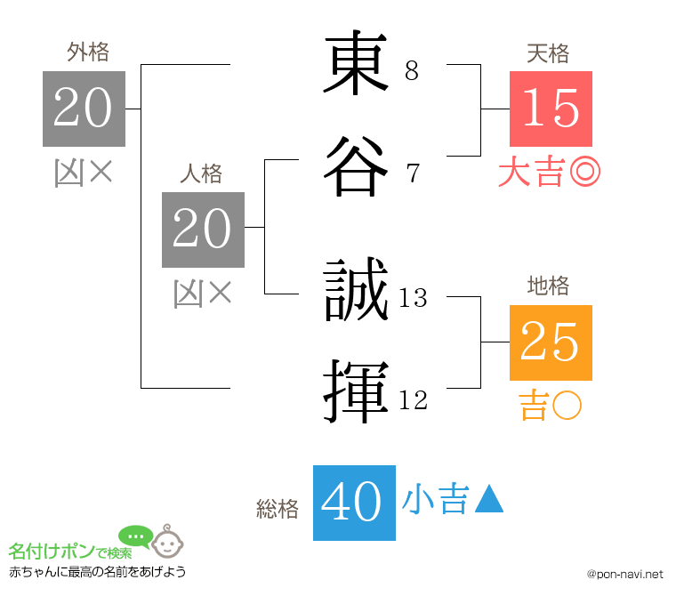 東谷 誠揮さんの姓名判断結果