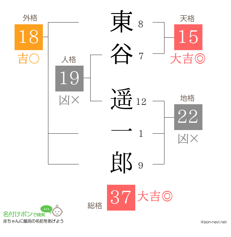 東谷 遥一郎さんの姓名判断結果