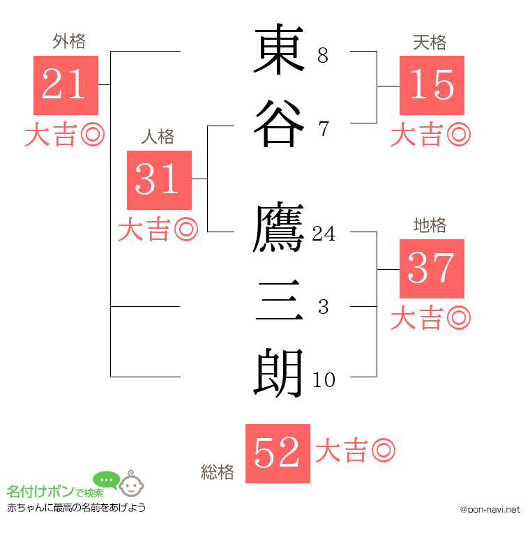 東谷 鷹三朗さんの姓名判断結果