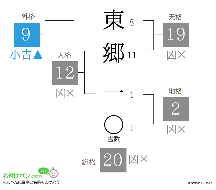 東郷 一さんの姓名判断結果