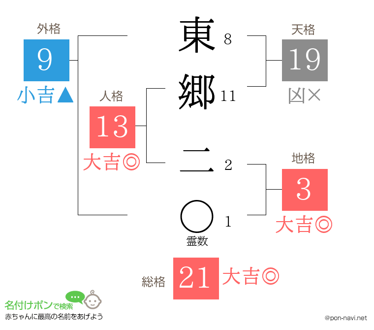 東郷 二さんの姓名判断結果