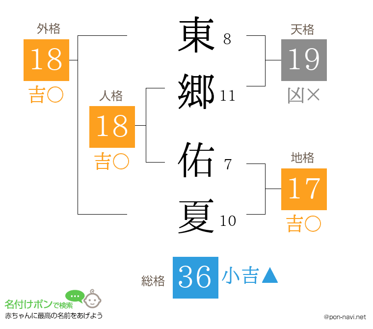 東郷 佑夏さんの姓名判断結果
