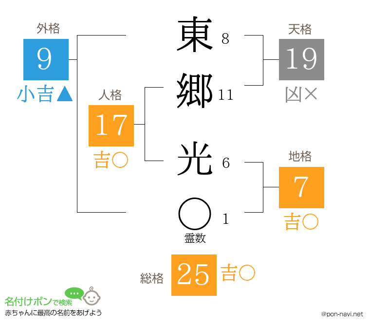 東郷 光さんの姓名判断結果