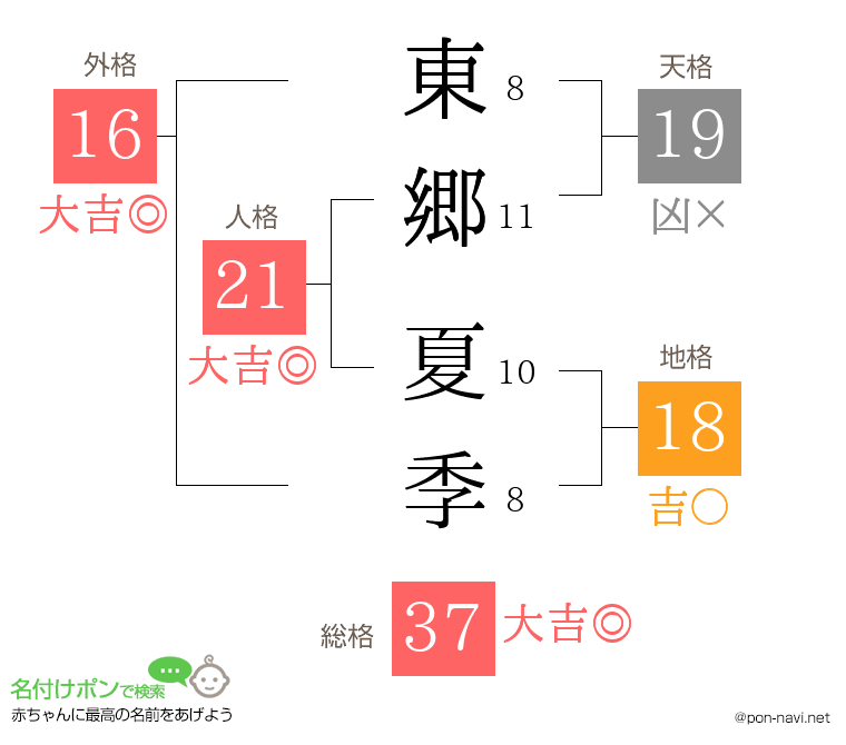 東郷 夏季さんの姓名判断結果