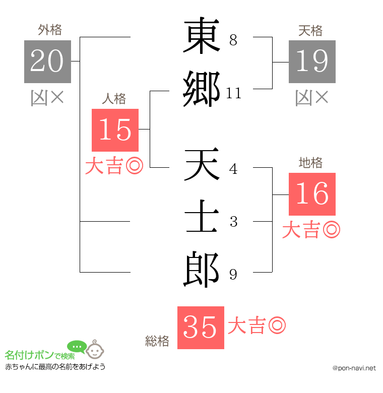 東郷 天士郎さんの姓名判断結果