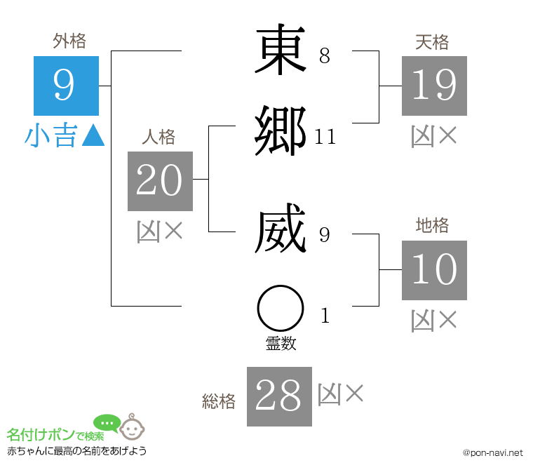 東郷 威さんの姓名判断結果