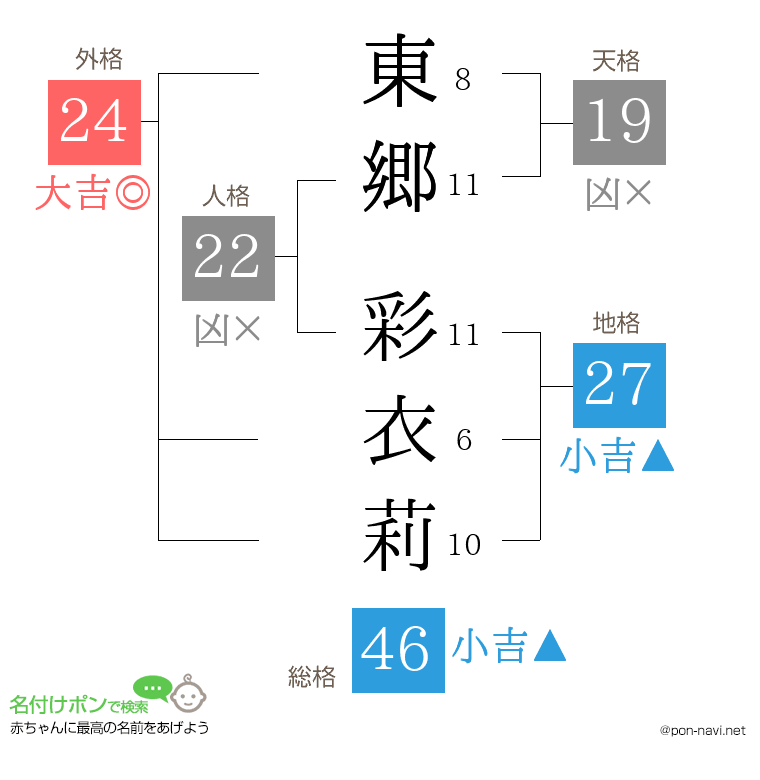 東郷 彩衣莉さんの姓名判断結果