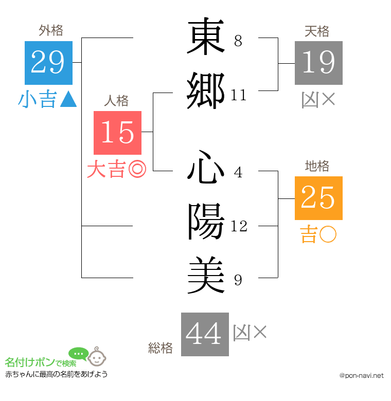 東郷 心陽美さんの姓名判断結果