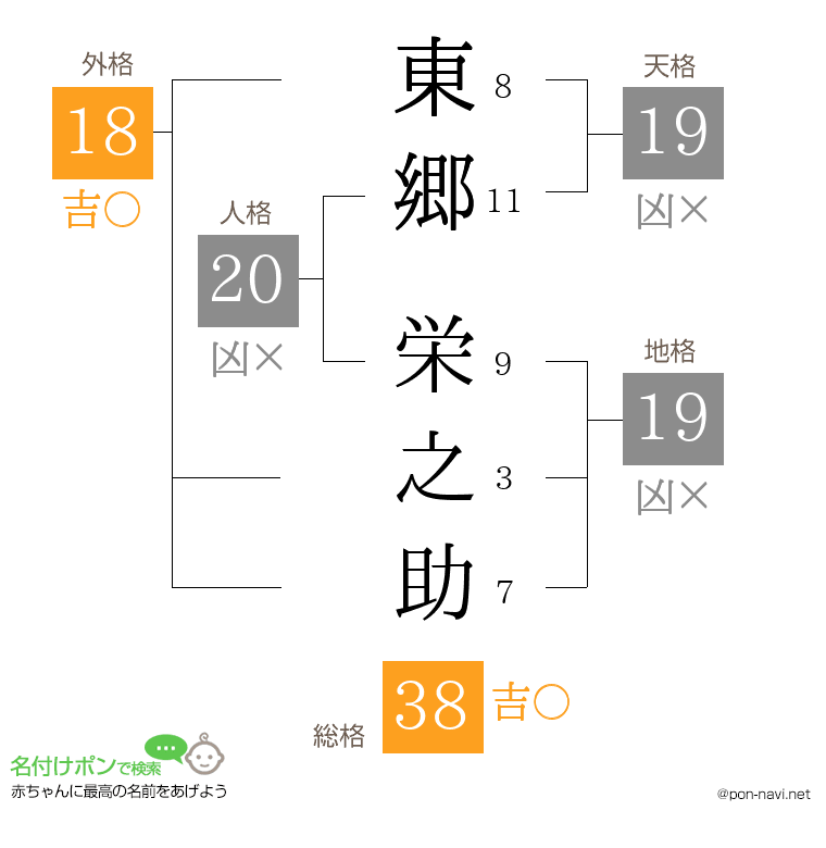 東郷 栄之助さんの姓名判断結果
