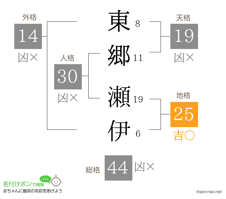 東郷 瀬伊さんの姓名判断結果