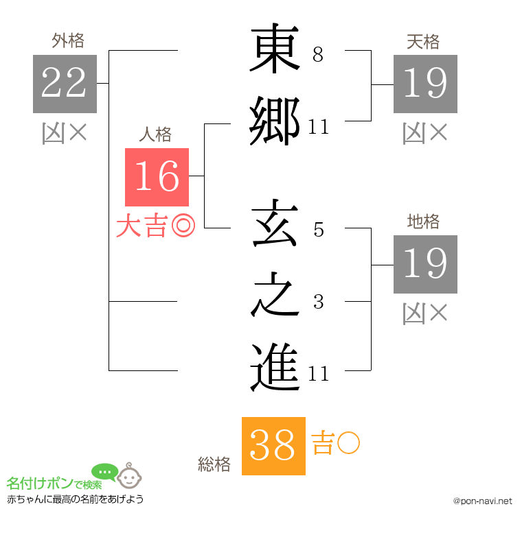 東郷 玄之進さんの姓名判断結果