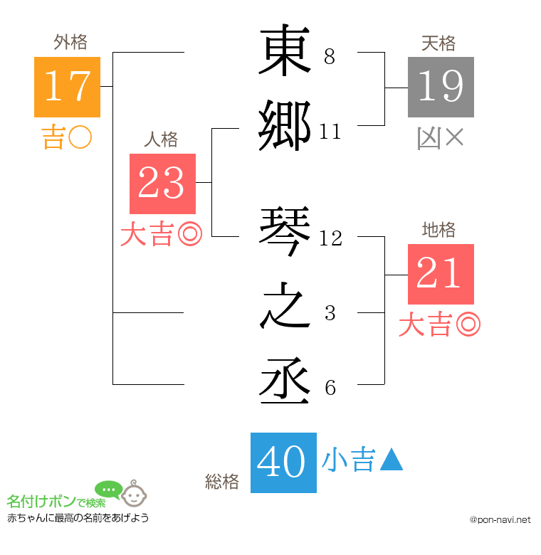 東郷 琴之丞さんの姓名判断結果