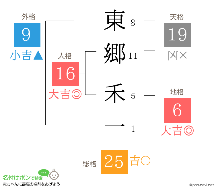 東郷 禾一さんの姓名判断結果