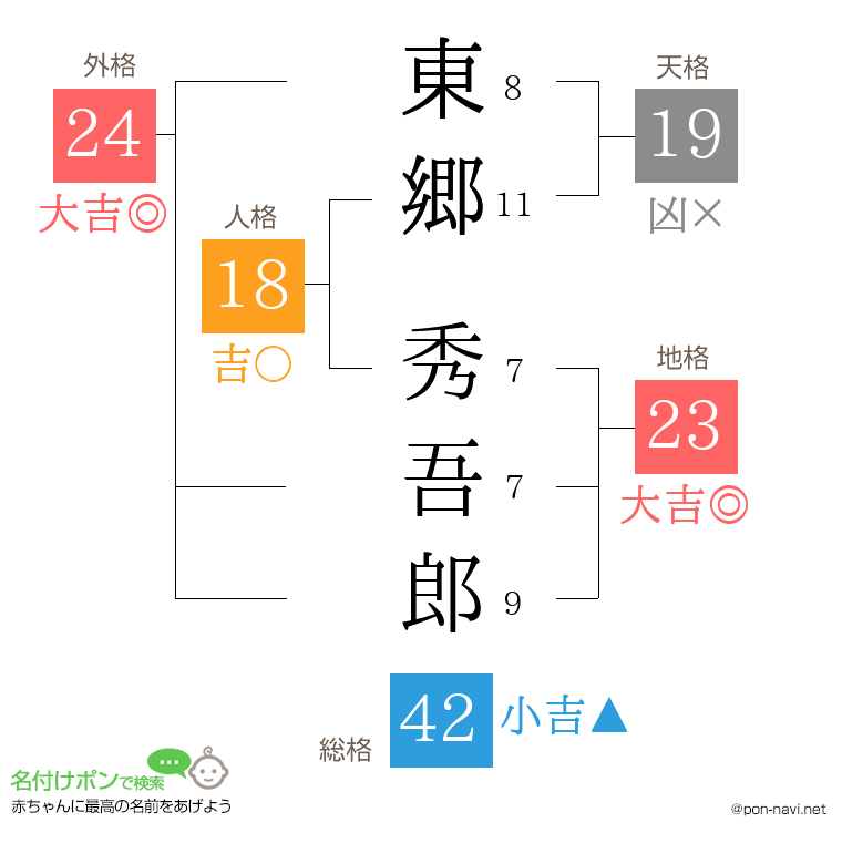 東郷 秀吾郎さんの姓名判断結果