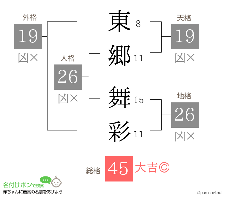 東郷 舞彩さんの姓名判断結果