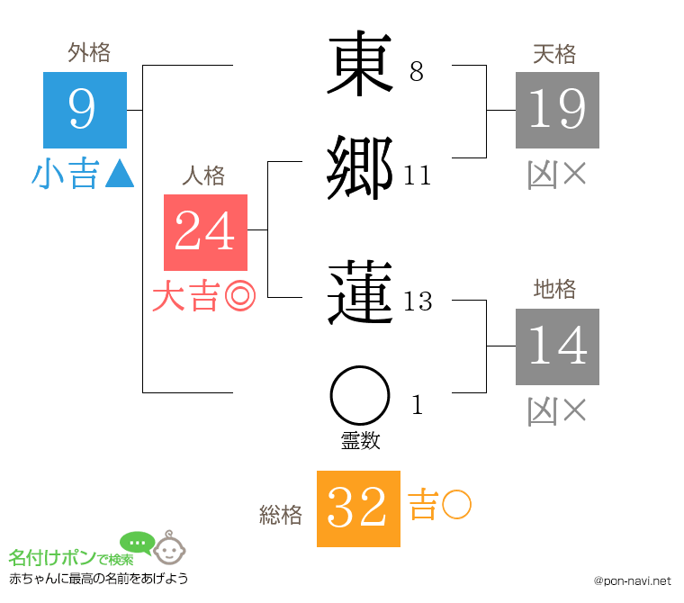 東郷 蓮さんの姓名判断結果