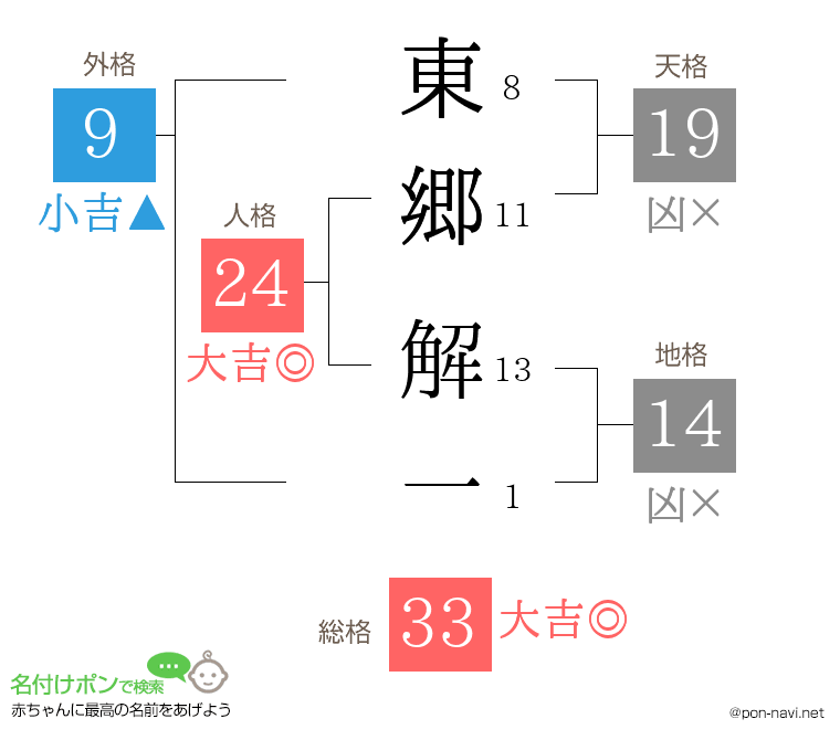 東郷 解一さんの姓名判断結果