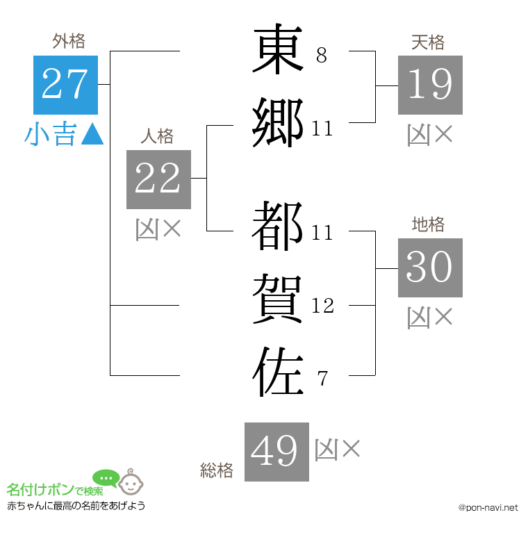 東郷 都賀佐さんの姓名判断結果