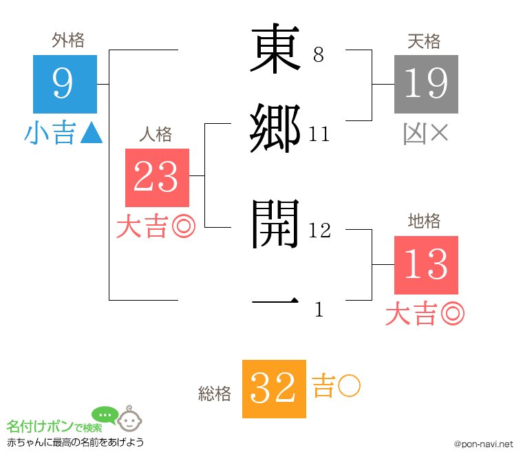 東郷 開一さんの姓名判断結果