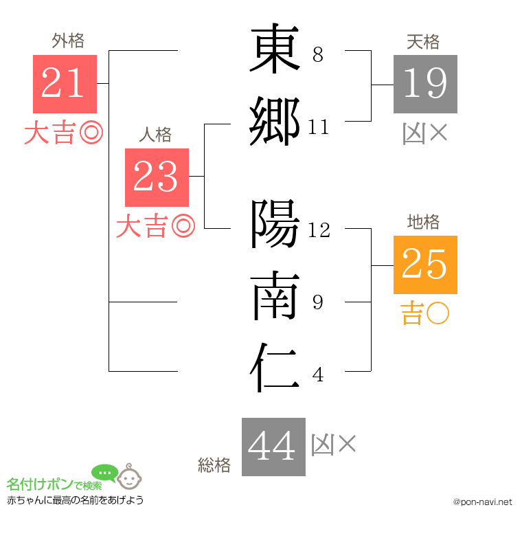 東郷 陽南仁さんの姓名判断結果