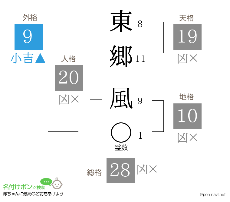 東郷 風さんの姓名判断結果