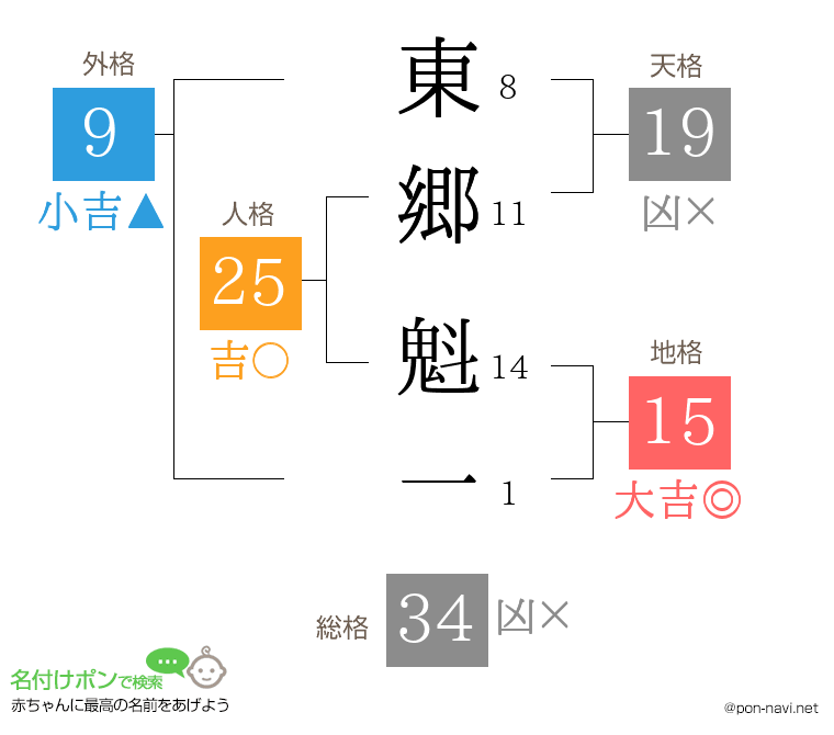 東郷 魁一さんの姓名判断結果