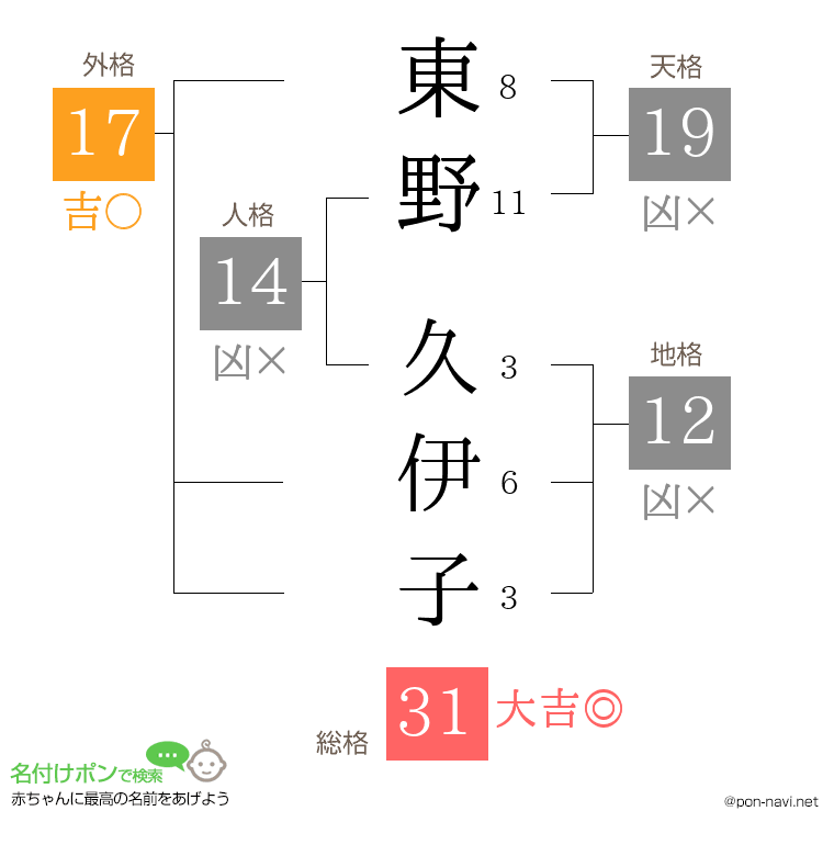 東野 久伊子さんの姓名判断結果