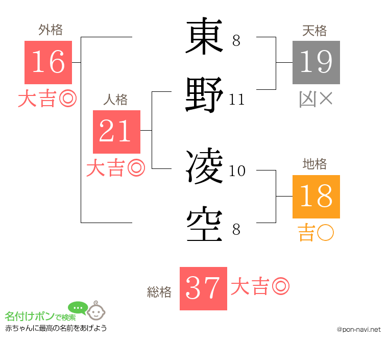 東野 凌空さんの姓名判断結果