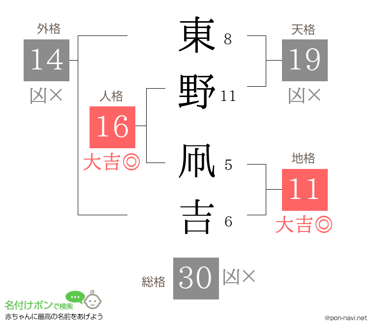 東野 凧吉さんの姓名判断結果