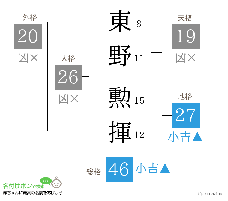 東野 勲揮さんの姓名判断結果