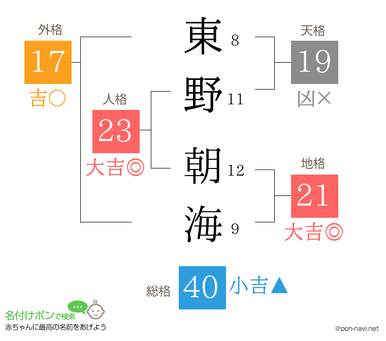 東野 朝海さんの姓名判断結果