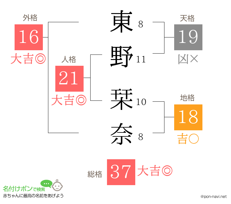 東野 栞奈さんの姓名判断結果