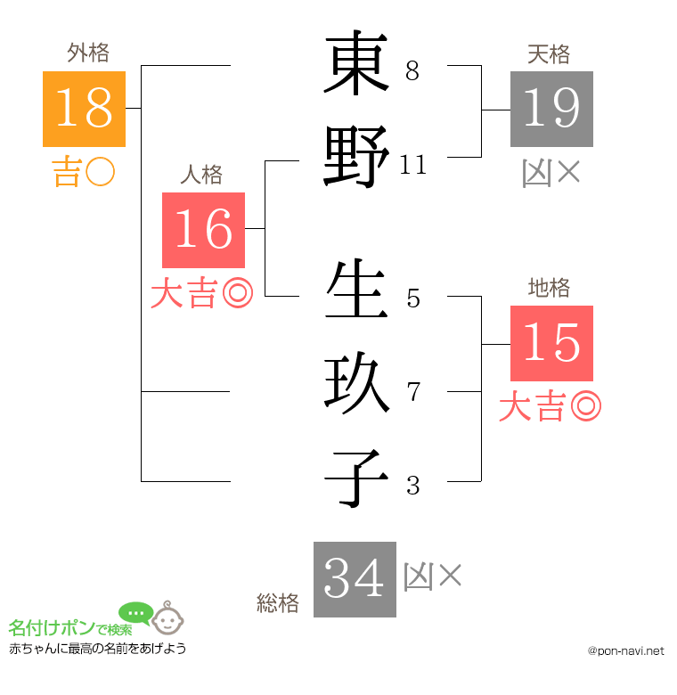 東野 生玖子さんの姓名判断結果