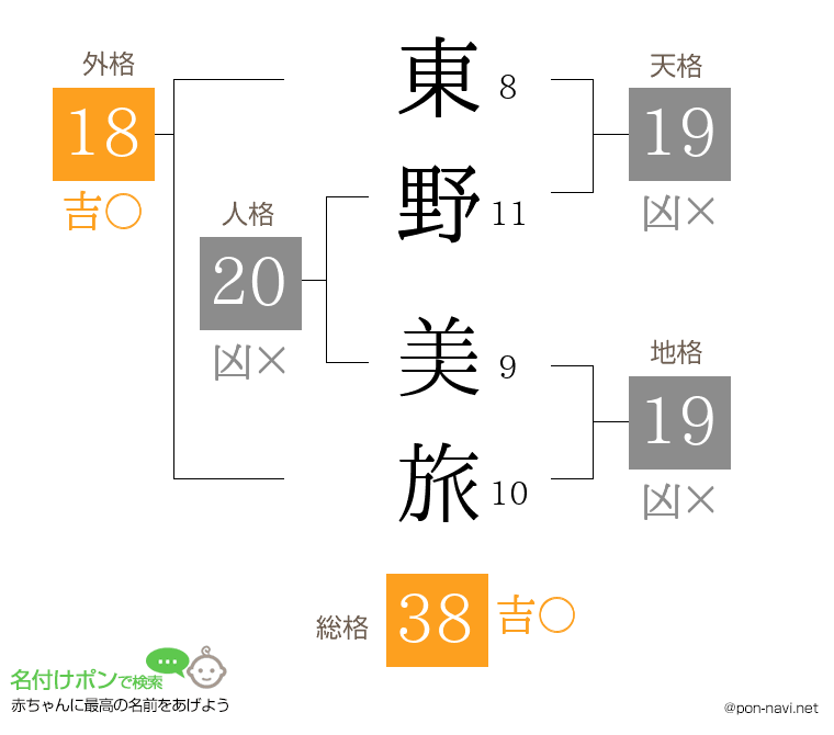 東野 美旅さんの姓名判断結果