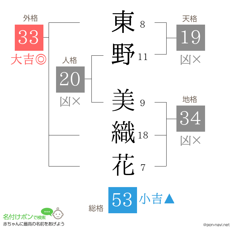 東野 美織花さんの姓名判断結果