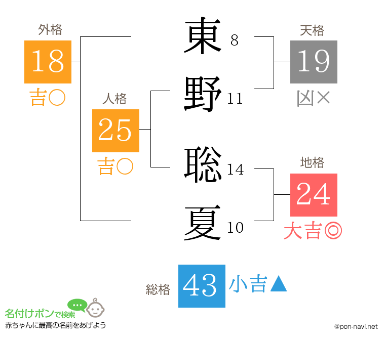 東野 聡夏さんの姓名判断結果