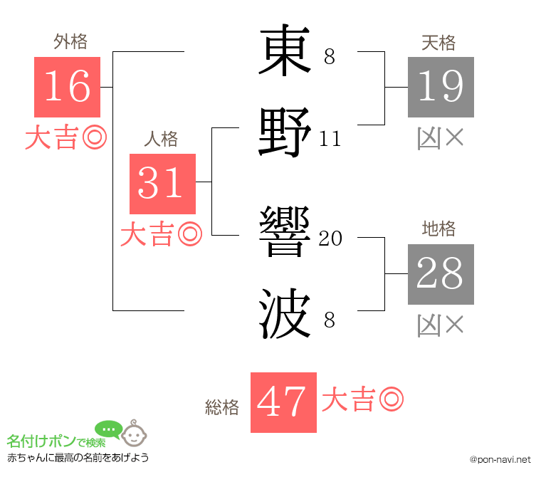 東野 響波さんの姓名判断結果