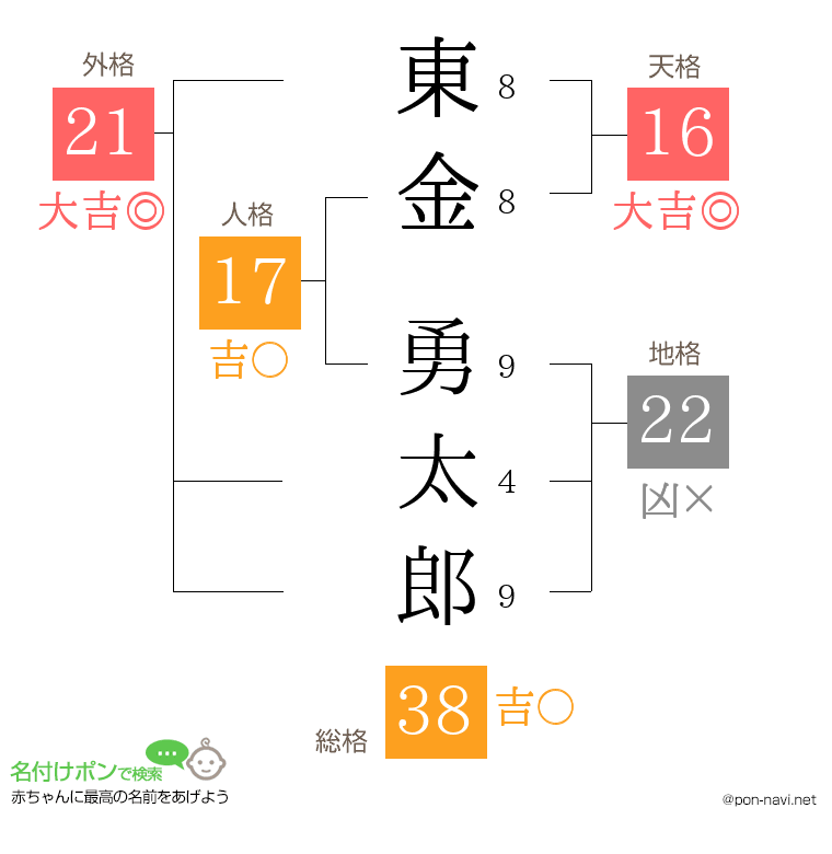 東金 勇太郎さんの姓名判断結果