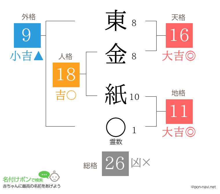 東金 紙さんの姓名判断結果