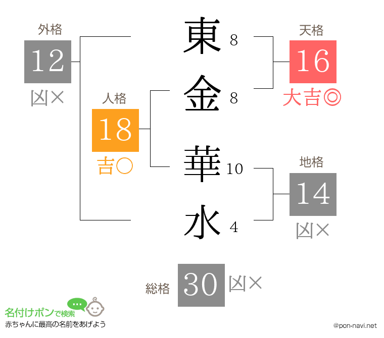 東金 華水さんの姓名判断結果