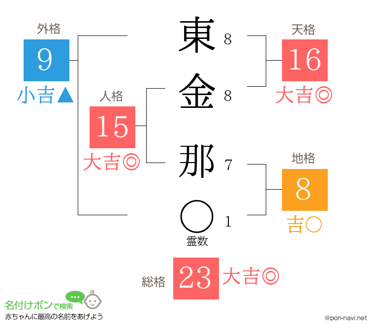 東金 那さんの姓名判断結果