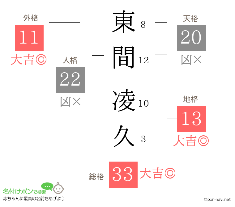 東間 凌久さんの姓名判断結果