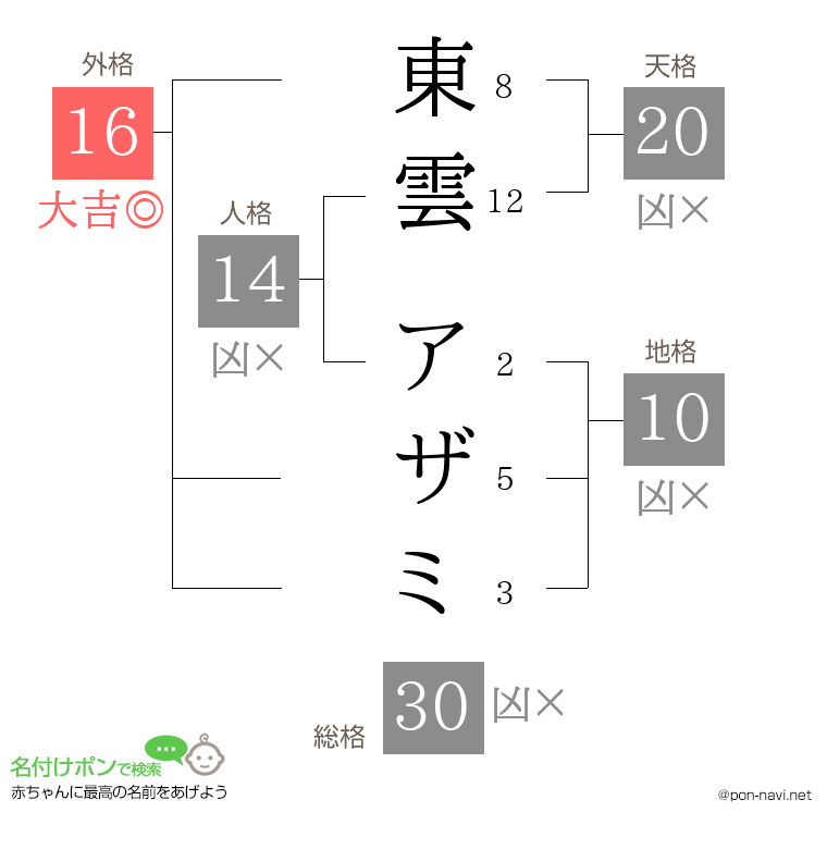 東雲 アザミさんの姓名判断結果