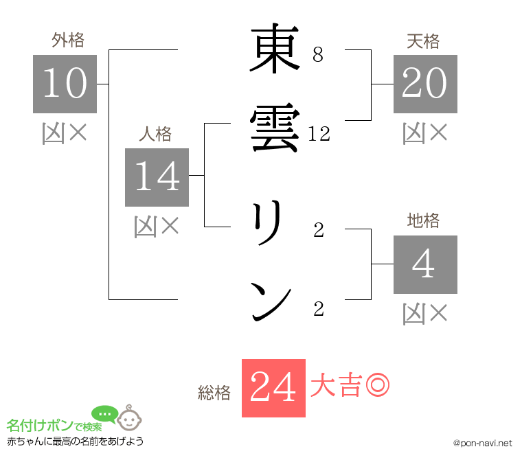 東雲 リンさんの姓名判断結果