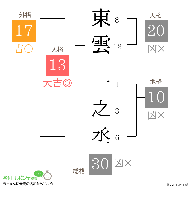 東雲 一之丞さんの姓名判断結果